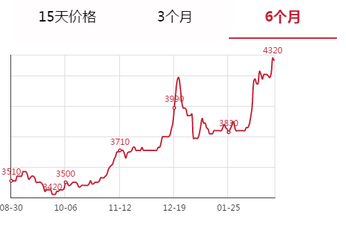 今日安平盘条报价-2021年03月05日